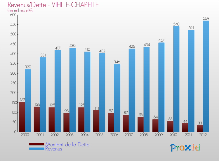 Evolution comparée de la dette et des revenus pour la commune de VIEILLE-CHAPELLE de 2000 à 2012 Comparaison de la dette et des revenus pour VIEILLE-CHAPELLE de 2000 à 2012