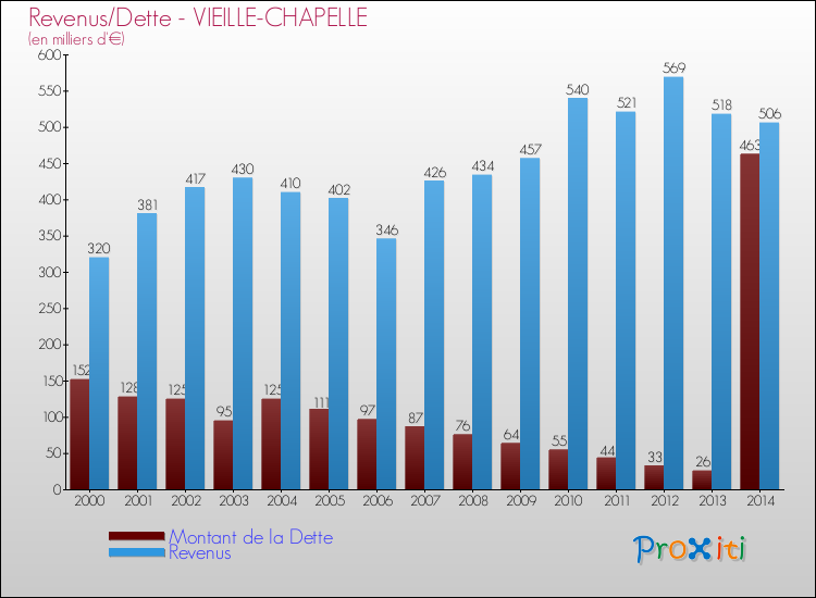 Evolution comparée de la dette et des revenus pour la commune de VIEILLE-CHAPELLE de 2000 à 2014 Comparaison de la dette et des revenus pour VIEILLE-CHAPELLE de 2000 à 2014