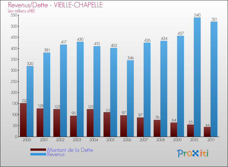 Evolution comparée de la dette et des revenus pour la commune de VIEILLE-CHAPELLE de 2000 à 2011 Comparaison de la dette et des revenus pour VIEILLE-CHAPELLE de 2000 à 2011