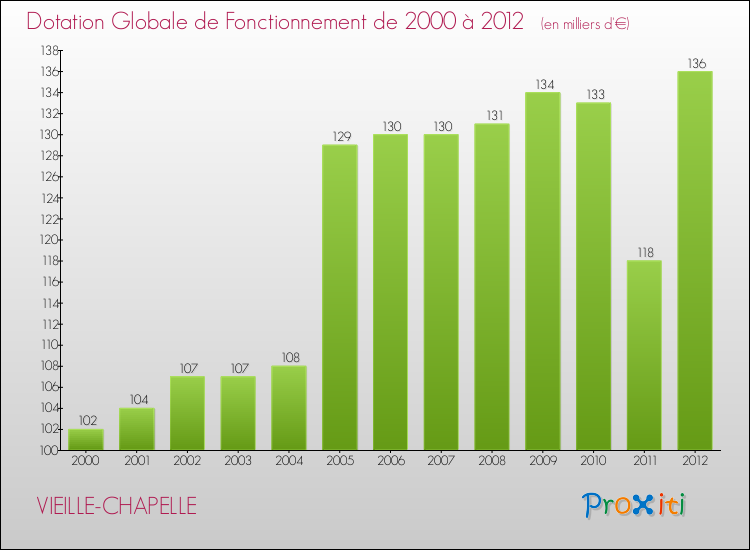Evolution du montant de la Dotation Globale de Fonctionnement pour la commune de VIEILLE-CHAPELLE de 2000 à 2012 Evolution du montant de la Dotation Globale de Fonctionnement pour VIEILLE-CHAPELLE de 2000 à 2012