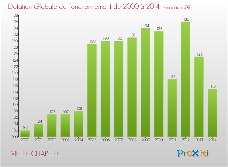 Evolution du montant de la Dotation Globale de Fonctionnement pour la commune de VIEILLE-CHAPELLE de 2000 à 2014 Evolution du montant de la Dotation Globale de Fonctionnement pour VIEILLE-CHAPELLE de 2000 à 2014