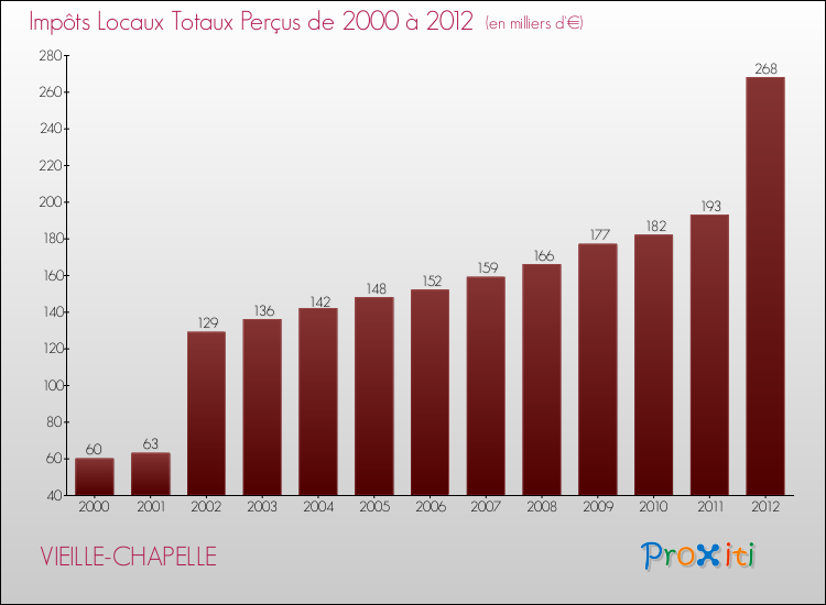 Evolution des Impôts Locaux pour la commune de VIEILLE-CHAPELLE de 2000 à 2012 Evolution des Impôts Locaux pour VIEILLE-CHAPELLE de 2000 à 2012