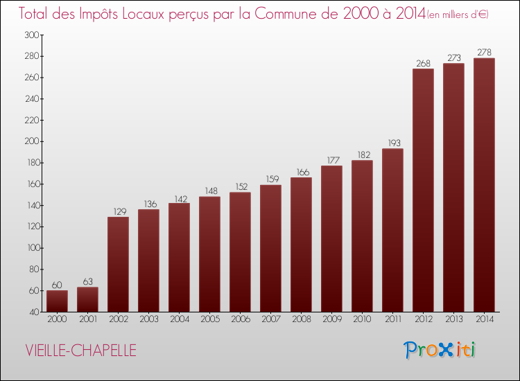 Evolution des Impôts Locaux pour la commune de VIEILLE-CHAPELLE de 2000 à 2014 Evolution des Impôts Locaux pour VIEILLE-CHAPELLE de 2000 à 2014