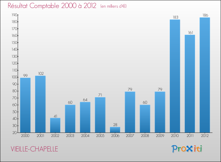 Evolution du résultat comptable pour la commune de VIEILLE-CHAPELLE de 2000 à 2012 Evolution du résultat comptable pour VIEILLE-CHAPELLE de 2000 à 2012