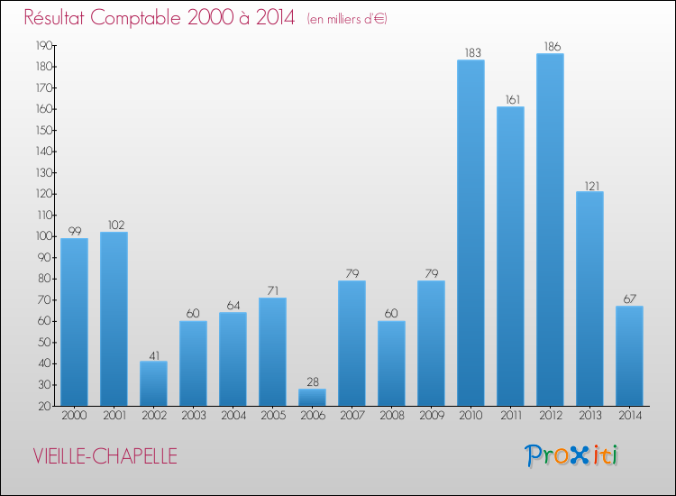 Evolution du résultat comptable pour la commune de VIEILLE-CHAPELLE de 2000 à 2014 Evolution du résultat comptable pour VIEILLE-CHAPELLE de 2000 à 2014