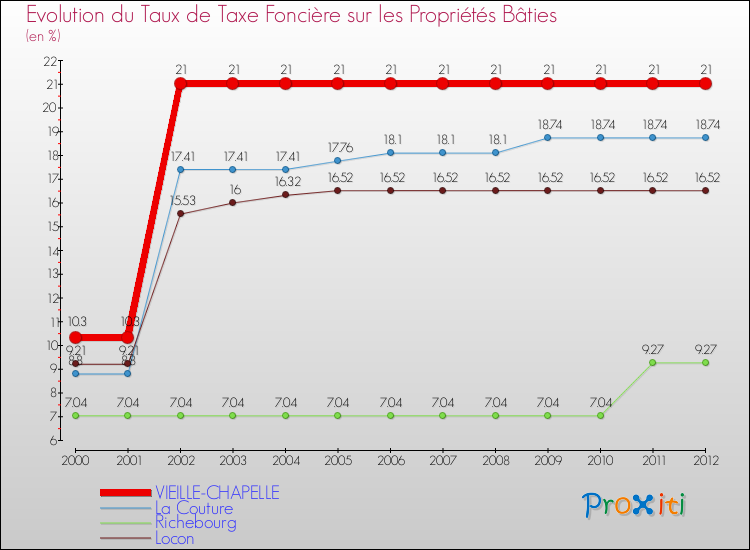 Evolution du taux de la taxe foncière sur le bati pour VIEILLE-CHAPELLE et les communes proches de 2000 à 2012 Comparaison des taux de taxe foncière sur le bati pour VIEILLE-CHAPELLE et les communes voisines de 2000 à 2012