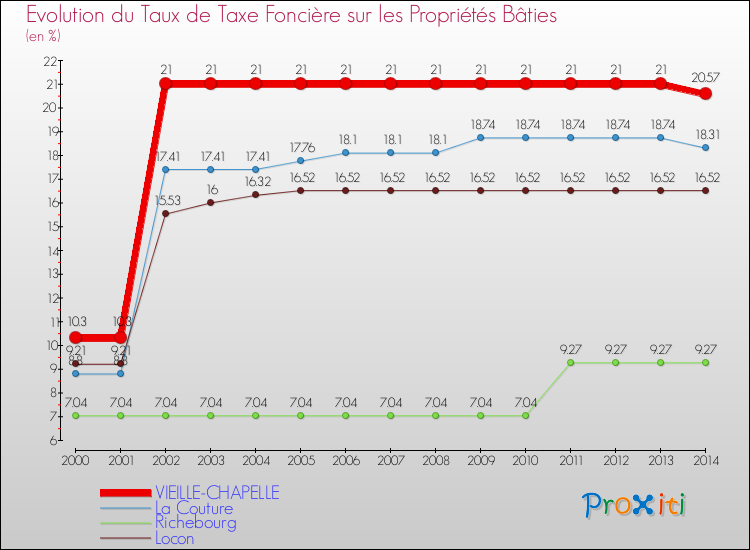 Evolution du taux de la taxe foncière sur le bati pour VIEILLE-CHAPELLE et les communes proches de 2000 à 2014 Comparaison des taux de taxe foncière sur le bati pour VIEILLE-CHAPELLE et les communes voisines de 2000 à 2014