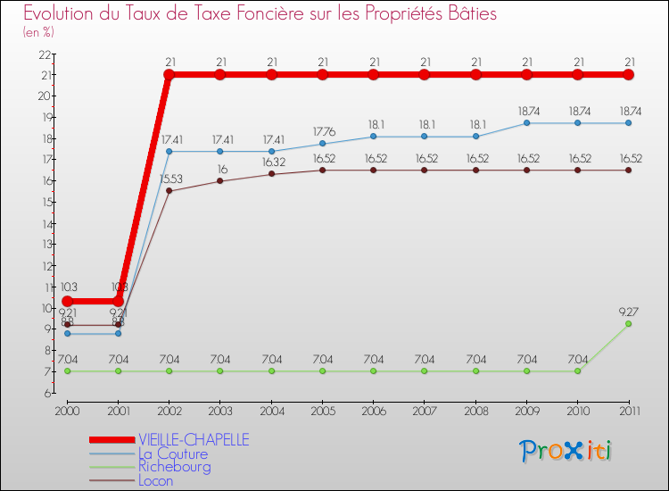 Evolution du taux de la taxe foncière sur le bati pour VIEILLE-CHAPELLE et les communes proches Comparaison des taux de taxe foncière sur le bati pour VIEILLE-CHAPELLE et les communes voisines
