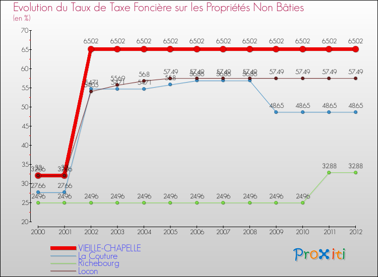 Evolution du taux de la taxe foncière sur les immeubles et terrains non batis pour VIEILLE-CHAPELLE et les communes proches de 2000 à 2012 Comparaison des taux de la taxe foncière sur les immeubles et terrains non batis pour VIEILLE-CHAPELLE et les communes voisines de 2000 à 2012