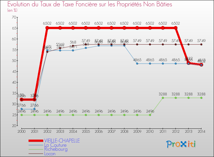 Evolution du taux de la taxe foncière sur les immeubles et terrains non batis pour VIEILLE-CHAPELLE et les communes proches de 2000 à 2014 Comparaison des taux de la taxe foncière sur les immeubles et terrains non batis pour VIEILLE-CHAPELLE et les communes voisines de 2000 à 2014