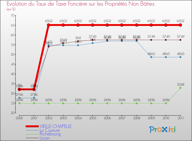 Evolution du taux de la taxe foncière sur les immeubles et terrains non batis pour VIEILLE-CHAPELLE et les communes proches Comparaison des taux de la taxe foncière sur les immeubles et terrains non batis pour VIEILLE-CHAPELLE et les communes voisines
