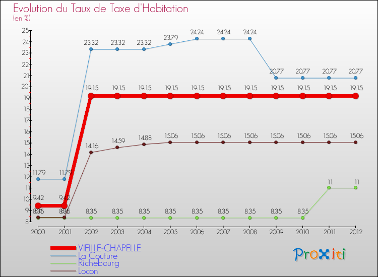 Evolution du taux de la taxe d'habitation pour VIEILLE-CHAPELLE et les communes proches Comparaison des taux de la taxe d'habitation pour VIEILLE-CHAPELLE et les communes voisines