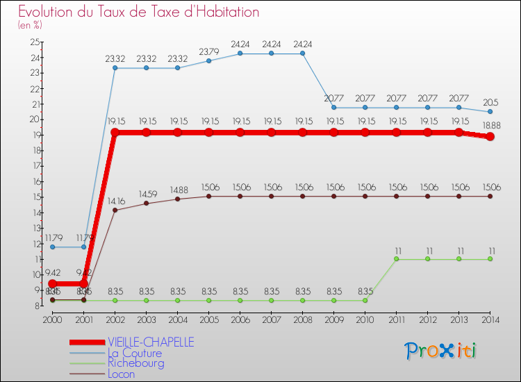 Evolution du taux de la taxe d'habitation pour VIEILLE-CHAPELLE et les communes proches de 2000 à 2014 Comparaison des taux de la taxe d'habitation pour VIEILLE-CHAPELLE et les communes voisines de 2000 à 2014