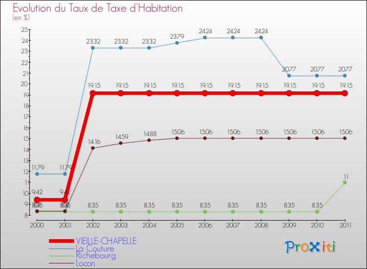 Evolution du taux de la taxe d'habitation pour VIEILLE-CHAPELLE et les communes proches Comparaison des taux de la taxe d'habitation pour VIEILLE-CHAPELLE et les communes voisines