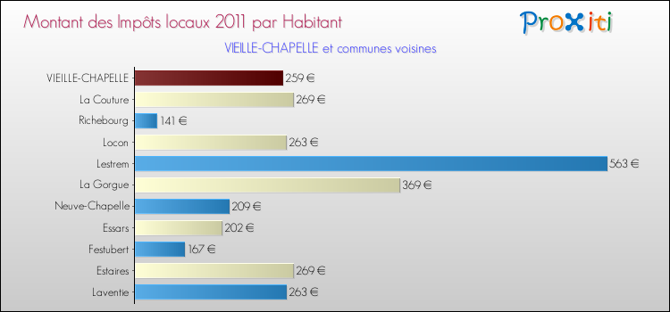 Montant des impôts locaux par Habitant pour VIEILLE-CHAPELLE et les communes proches Comparaison des impôts locaux par habitant pour VIEILLE-CHAPELLE et les communes voisines