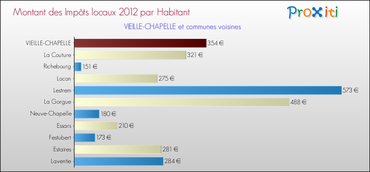 Montant des impôts locaux par Habitant pour VIEILLE-CHAPELLE et les communes proches Comparaison des impôts locaux par habitant pour VIEILLE-CHAPELLE et les communes voisines