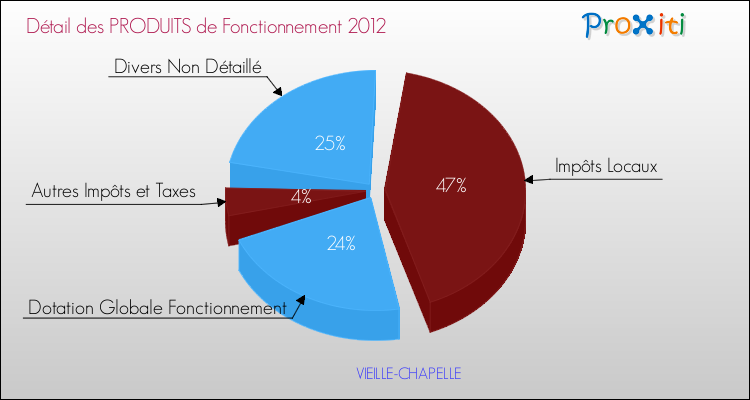 Décomposition du Budget de Fonctionnement 2012 de la commune de VIEILLE-CHAPELLE Budget de Fonctionnement 2012 pour la commune de VIEILLE-CHAPELLE