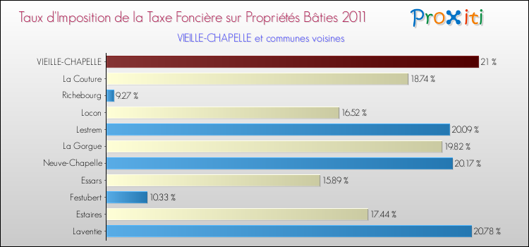 Taux d'imposition de la taxe foncière sur le bati 2011 pour VIEILLE-CHAPELLE et les communes proches Comparaison des taux d'imposition de la taxe foncière sur le bati 2011 pour VIEILLE-CHAPELLE et les communes voisines