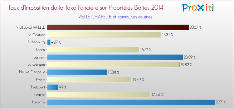 Taux d'imposition de la taxe foncière sur le bati 2014 pour VIEILLE-CHAPELLE et les communes proches Comparaison des taux d'imposition de la taxe foncière sur le bati 2014 pour VIEILLE-CHAPELLE et les communes voisines