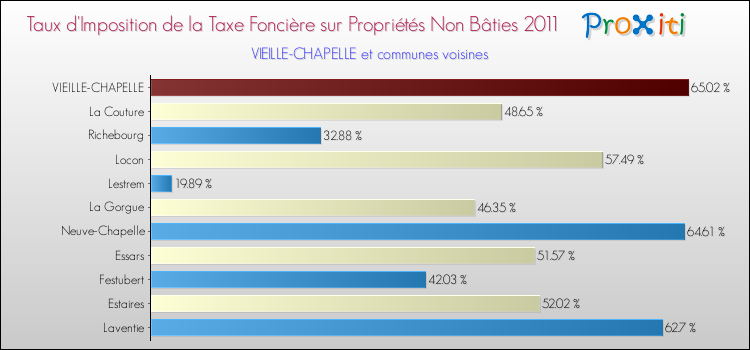 Taux d'imposition de la taxe foncière sur les immeubles et terrains non batis 2011 pour VIEILLE-CHAPELLE et les communes proches Comparaison des taux d'imposition de la taxe foncière sur les immeubles et terrains non batis 2011 pour VIEILLE-CHAPELLE et les communes voisines
