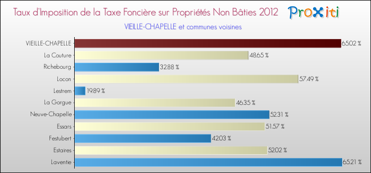 Taux d'imposition de la taxe foncière sur les immeubles et terrains non batis 2012 pour VIEILLE-CHAPELLE et les communes proches Comparaison des taux d'imposition de la taxe foncière sur les immeubles et terrains non batis 2012 pour VIEILLE-CHAPELLE et les communes voisines