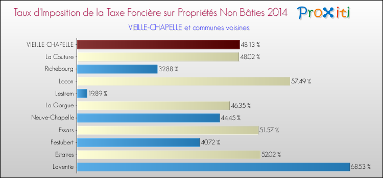 Taux d'imposition de la taxe foncière sur les immeubles et terrains non batis 2014 pour VIEILLE-CHAPELLE et les communes proches Comparaison des taux d'imposition de la taxe foncière sur les immeubles et terrains non batis 2014 pour VIEILLE-CHAPELLE et les communes voisines