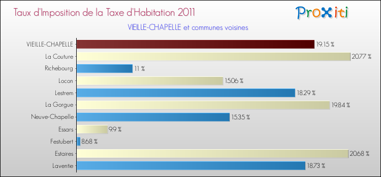 Taux d'imposition de la taxe d'habitation 2011 pour VIEILLE-CHAPELLE et les communes proches Comparaison des taux d'imposition de la taxe d'habitation 2011 pour VIEILLE-CHAPELLE et les communes voisines