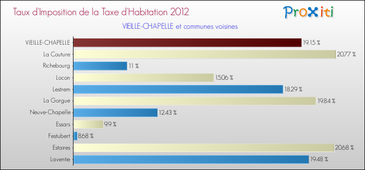 Taux d'imposition de la taxe d'habitation 2012 pour VIEILLE-CHAPELLE et les communes proches Comparaison des taux d'imposition de la taxe d'habitation 2012 pour VIEILLE-CHAPELLE et les communes voisines