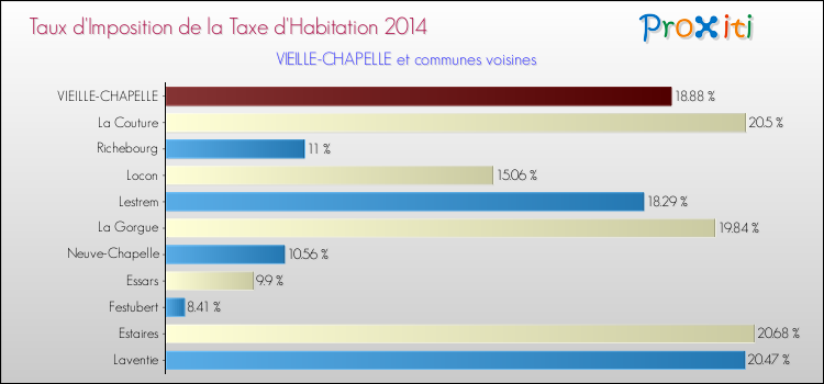 Taux d'imposition de la taxe d'habitation 2014 pour VIEILLE-CHAPELLE et les communes proches Comparaison des taux d'imposition de la taxe d'habitation 2014 pour VIEILLE-CHAPELLE et les communes voisines