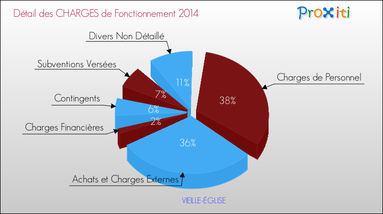 Décomposition des Charges de Fonctionnement 2014 de la commune de VIEILLE-ÉGLISE Charges de Fonctionnement 2014 pour la commune de VIEILLE-ÉGLISE