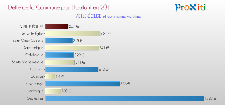 Dette par habitant de la commune en 2011 pour VIEILLE-ÉGLISE et les communes proches Comparaison de la dette par habitant de la commune en 2011 pour VIEILLE-ÉGLISE et les communes voisines
