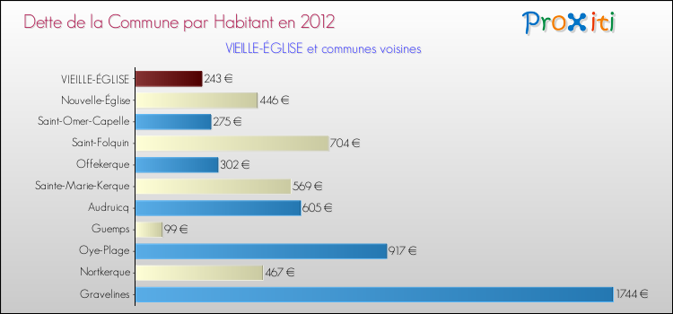 Dette par habitant de la commune en 2012 pour VIEILLE-ÉGLISE et les communes proches Comparaison de la dette par habitant de la commune en 2012 pour VIEILLE-ÉGLISE et les communes voisines