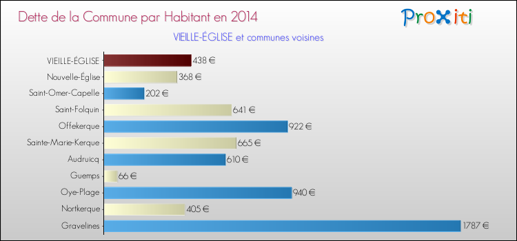 Dette par habitant de la commune en 2014 pour VIEILLE-ÉGLISE et les communes proches Comparaison de la dette par habitant de la commune en 2014 pour VIEILLE-ÉGLISE et les communes voisines