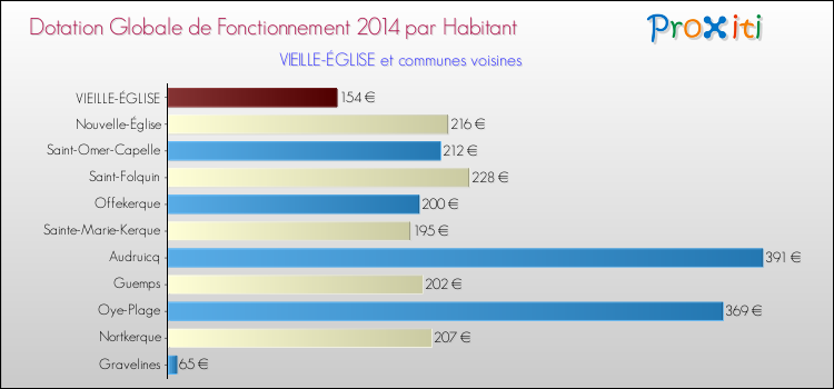 Montant des dotations globales de fonctionnement DGF par Habitant pour VIEILLE-ÉGLISE et les communes proches en 2014. Comparaison des des dotations globales de fonctionnement DGF par habitant pour VIEILLE-ÉGLISE et les communes voisines en 2014.