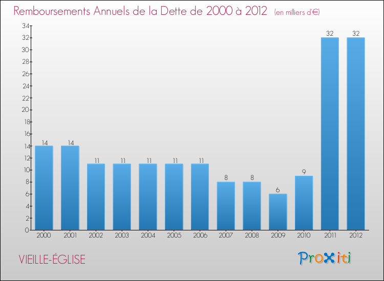 Evolution de l'annuité de la dette pour la commune de VIEILLE-ÉGLISE de 2000 à 2012 Annuités de la dette pour VIEILLE-ÉGLISE de 2000 à 2012