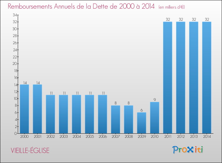 Evolution de l'annuité de la dette pour la commune de VIEILLE-ÉGLISE de 2000 à 2014 Annuités de la dette pour VIEILLE-ÉGLISE de 2000 à 2014