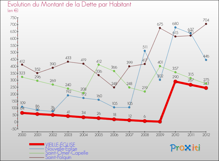 Evolution de la dette par habitant pour la commune de VIEILLE-ÉGLISE et les communes proches de 2000 à 2012 Comparaison de la dette par habitant pour VIEILLE-ÉGLISE et les communes voisines de 2000 à 2012