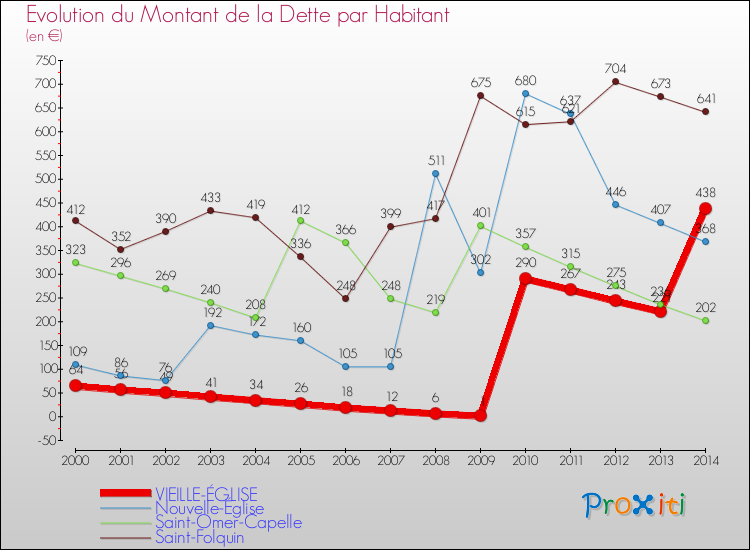Evolution de la dette par habitant pour la commune de VIEILLE-ÉGLISE et les communes proches de 2000 à 2014 Comparaison de la dette par habitant pour VIEILLE-ÉGLISE et les communes voisines de 2000 à 2014