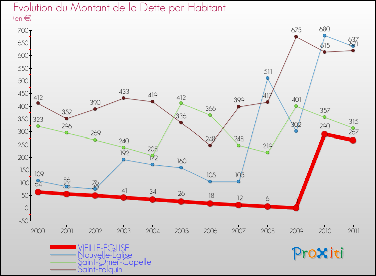 Evolution de la dette par habitant pour la commune de VIEILLE-ÉGLISE et les communes proches Comparaison de la dette par habitant pour VIEILLE-ÉGLISE et les communes voisines