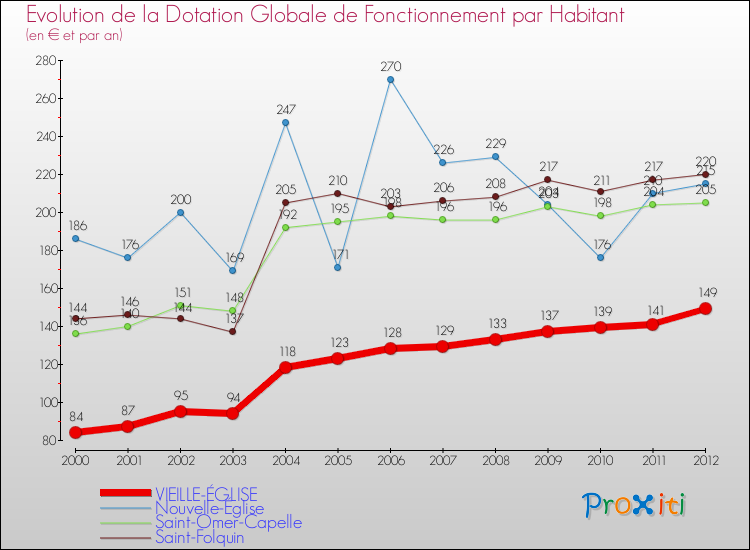Evolution et montant de la dotation globale de fonctionnement par Habitant pour VIEILLE-ÉGLISE et les communes proches Comparaison des dotations globales de fonctionnement par habitant pour VIEILLE-ÉGLISE et les communes voisines