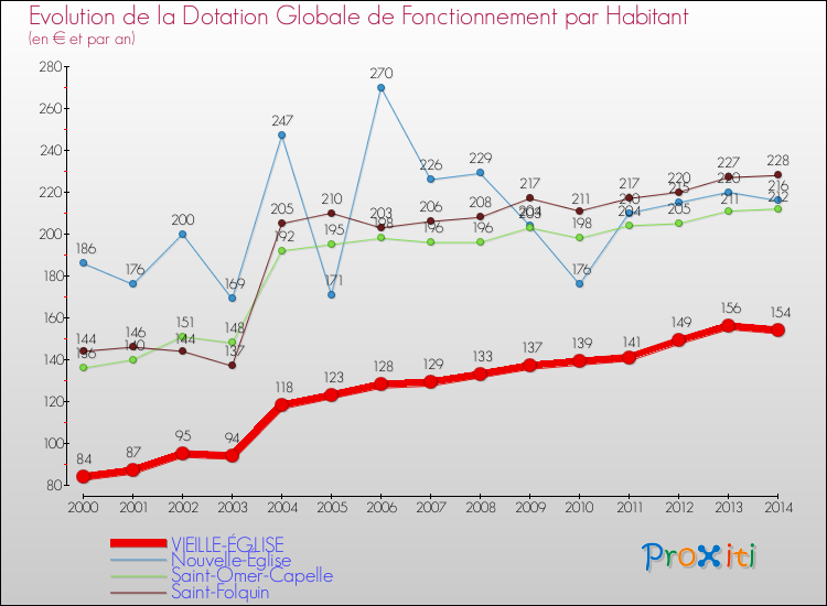 Evolution et montant de la dotation globale de fonctionnement par Habitant pour VIEILLE-ÉGLISE et les communes proches de 2000 à 2014. Comparaison des dotations globales de fonctionnement par habitant pour VIEILLE-ÉGLISE et les communes voisines de 2000 à 2014.