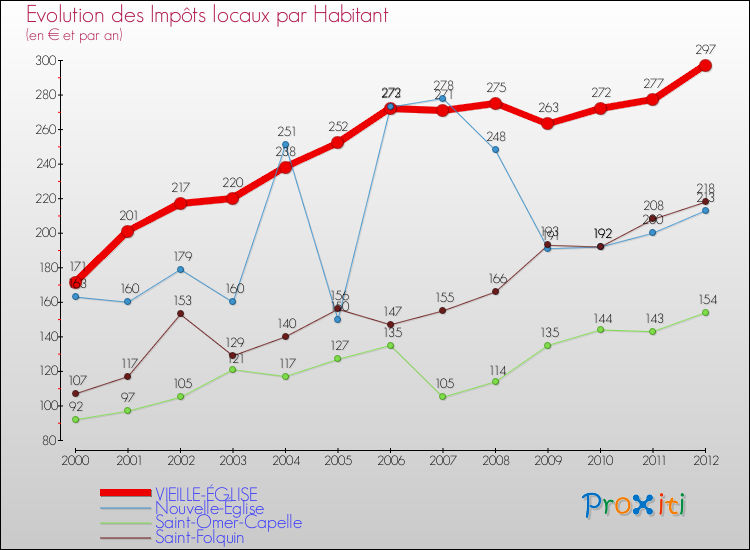 Evolution et montant des impôts locaux par Habitant pour VIEILLE-ÉGLISE et les communes proches Comparaison des impôts locaux par habitant pour VIEILLE-ÉGLISE et les communes voisines