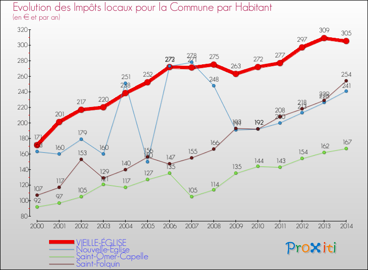 Evolution et montant des impôts locaux par Habitant pour VIEILLE-ÉGLISE et les communes proches de 2000 à 2014 Comparaison des impôts locaux par habitant pour VIEILLE-ÉGLISE et les communes voisines de 2000 à 2014