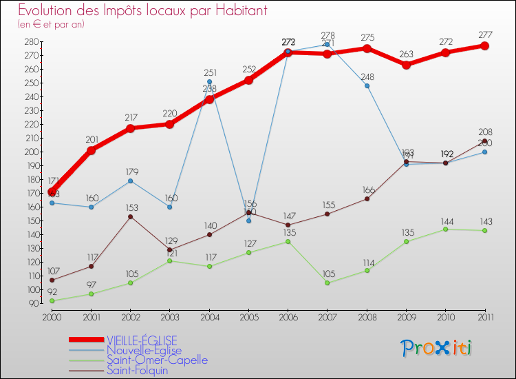 Evolution et montant des impôts locaux par Habitant pour VIEILLE-ÉGLISE et les communes proches Comparaison des impôts locaux par habitant pour VIEILLE-ÉGLISE et les communes voisines