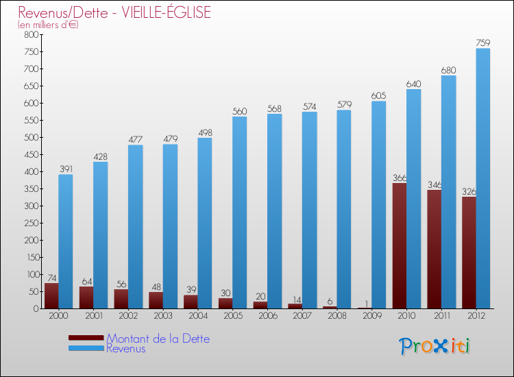Evolution comparée de la dette et des revenus pour la commune de VIEILLE-ÉGLISE de 2000 à 2012 Comparaison de la dette et des revenus pour VIEILLE-ÉGLISE de 2000 à 2012