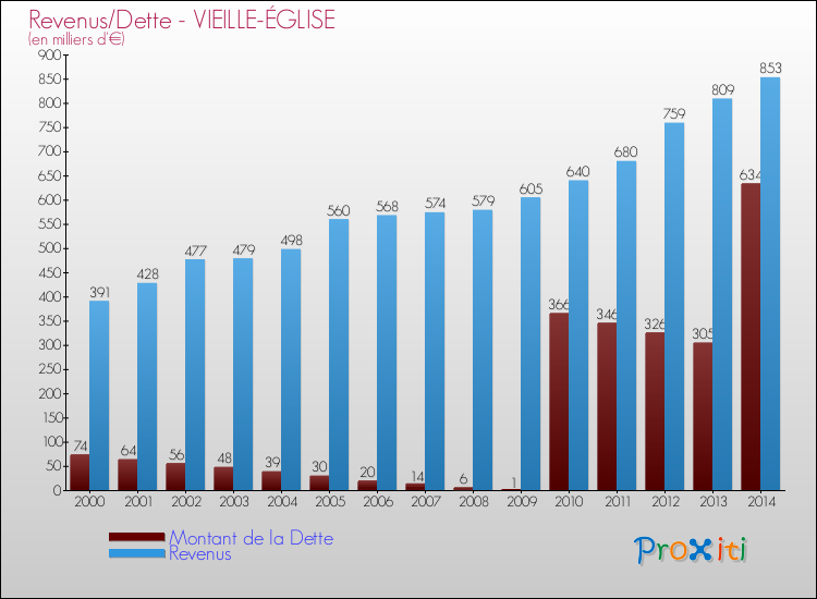Evolution comparée de la dette et des revenus pour la commune de VIEILLE-ÉGLISE de 2000 à 2014 Comparaison de la dette et des revenus pour VIEILLE-ÉGLISE de 2000 à 2014