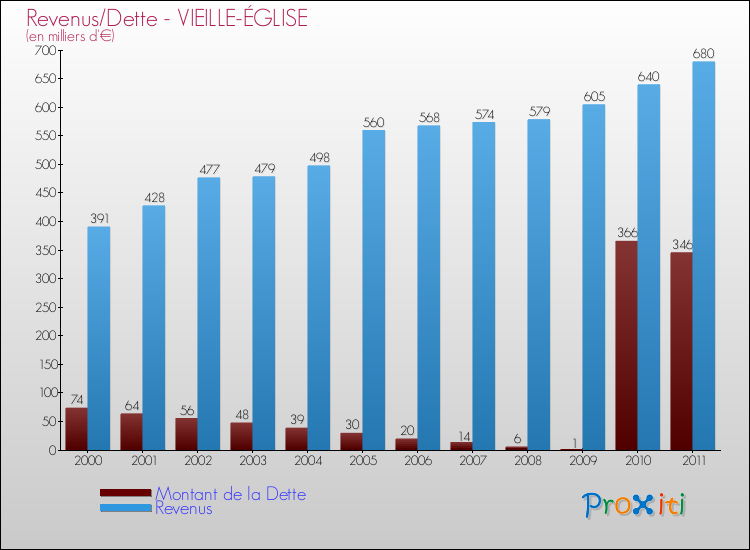 Evolution comparée de la dette et des revenus pour la commune de VIEILLE-ÉGLISE de 2000 à 2011 Comparaison de la dette et des revenus pour VIEILLE-ÉGLISE de 2000 à 2011