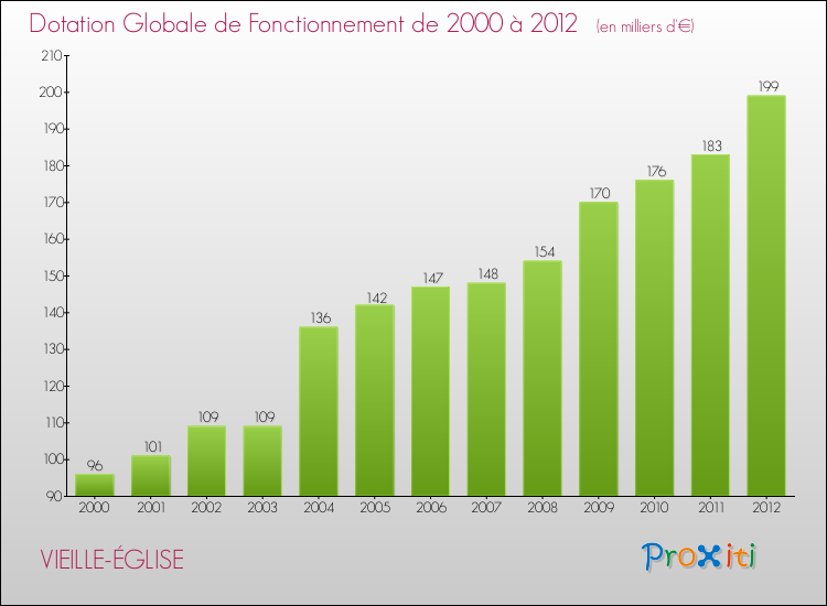 Evolution du montant de la Dotation Globale de Fonctionnement pour la commune de VIEILLE-ÉGLISE de 2000 à 2012 Evolution du montant de la Dotation Globale de Fonctionnement pour VIEILLE-ÉGLISE de 2000 à 2012