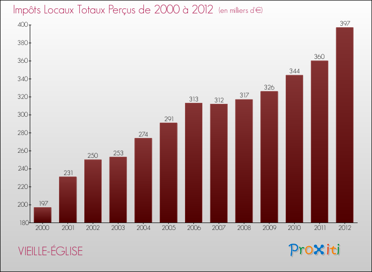 Evolution des Impôts Locaux pour la commune de VIEILLE-ÉGLISE de 2000 à 2012 Evolution des Impôts Locaux pour VIEILLE-ÉGLISE de 2000 à 2012