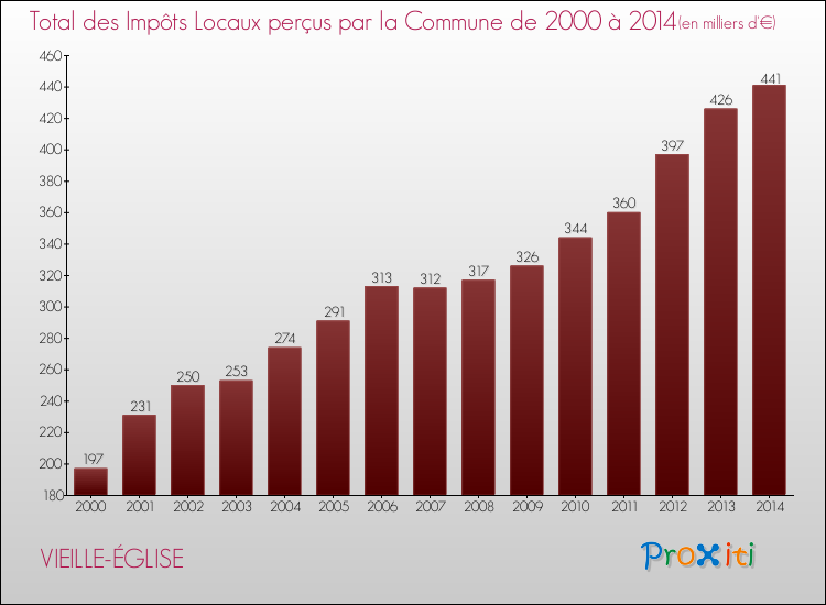 Evolution des Impôts Locaux pour la commune de VIEILLE-ÉGLISE de 2000 à 2014 Evolution des Impôts Locaux pour VIEILLE-ÉGLISE de 2000 à 2014